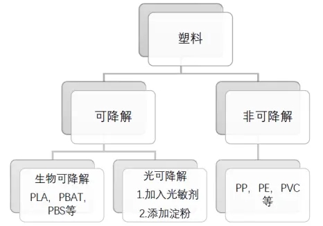 光降解袋与生物可降解袋有何差异？