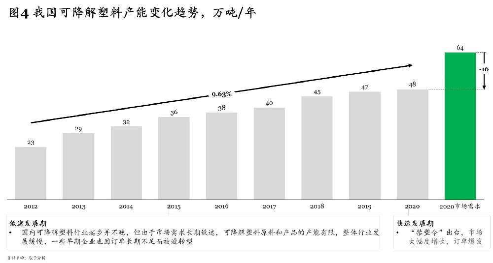 可降解塑料为什么能如此火爆？