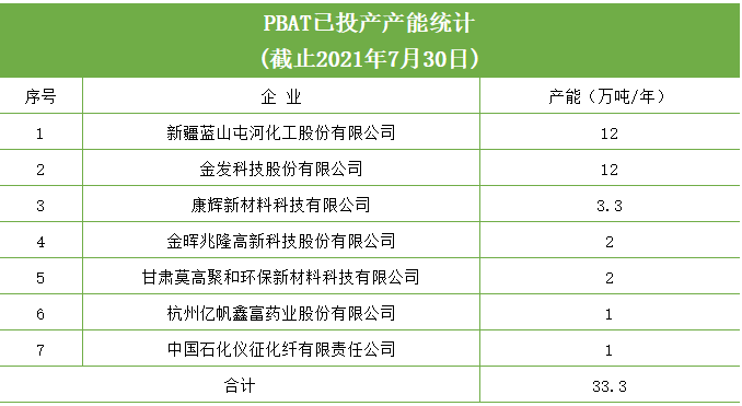 天博品牌科技官网PBAT