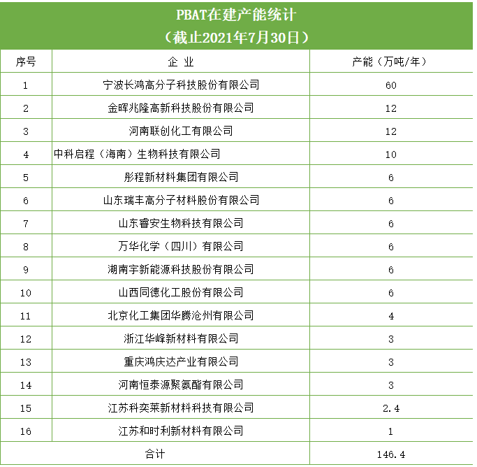 天博品牌科技官网PBAT