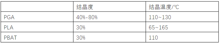 可降解产品品质控制：结晶与干燥