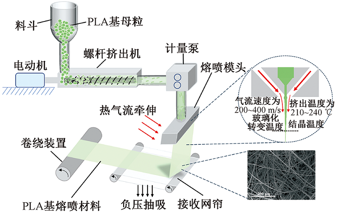 PLA可做口罩，怎样做出PLA熔喷料？