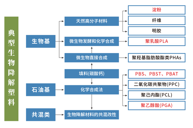 降解产品降解需要一定的条件