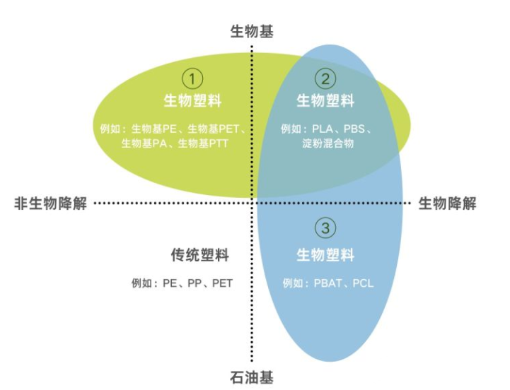 生物塑料有讲究，分类一览