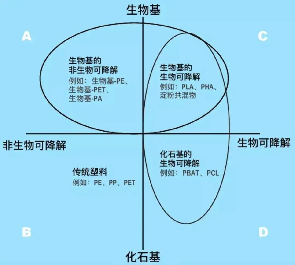 关于可生物降解与可堆肥降解的一些问题