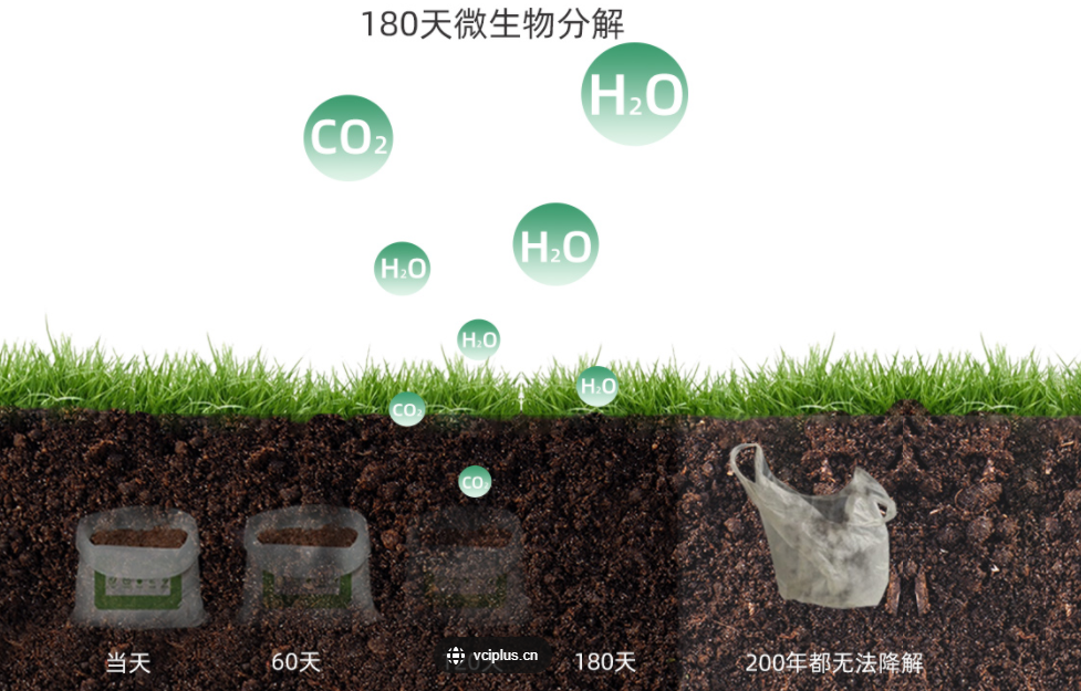 可生物降解材料：可降解膜性能优化 为提升可降解膜性能，在膜制备过程中通常需要对原料进行改性处理。目前，主流的可降解膜性能优化的方法主要包括三种： 1、物理法 包括超声改性、高压改性和共混改性等。 超声改性：通过超声波的机械力、空化作用和热效应改变可降解膜化学键结构使膜的物理、化学性质发生变化。 高压改性：通过高压的机械力使膜结构密实度变化，改变了膜的形貌、空间结构，从而引起孔径、力学性能等变化。 共混改性：加入不同组分共混，通过不同组分功能基团间的分子间氢键、离子键以及分子链缠结等作用，使膜功能性、力学性能、稳定性等改变。 2、化学法 包括酸/碱改性、接枝改性和交联改性等。 酸改性：在膜制备过程中加入酸，经酸化影响成膜组分的官能团、键能和化学键结构，改变膜的化学性质，影响其性能。 碱改性：在膜制备过程中加入碱，成膜组分发生水解、醚化等反应导致膜中官能团和聚合物链的连接改变，使膜性能发生变化。 接枝改性：通过不同聚合物间接枝共聚反应改变单一聚合物官能团类型、键能、聚合物链的空间结构等，进而影响膜功能性、结晶度、透气性、力学性能等。 交联改性：通过加入交联剂使官能团之间发生交联反应，原来的线型或轻度支链型大分子形成三维网状结构，束缚分子链的运动，导致膜微观结构、功能基团改变。 3、生物法 主要是以生物酶改性为主。 在生物酶作用下促进新键生成，改变材料分子间键能、分子链结构、反应强度等，影响膜微观结构与性能。